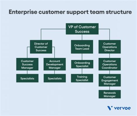 Who Does Customer Service Report To: Exploring the Dynamics of Organizational Structure and Communication